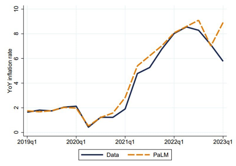 Ретроспективный прогноз инфляции в США с помощью Google Pathways Language Mode 