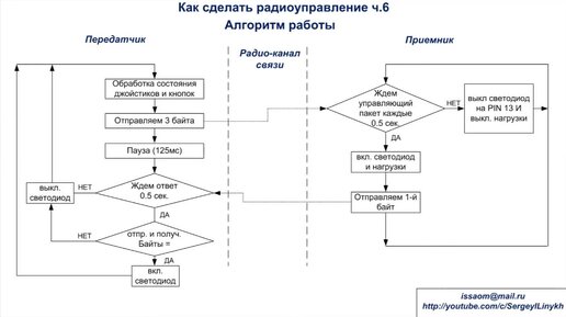 Обработка события потеря радиосвязи. Как сделать радиоуправление на Arduino ч6