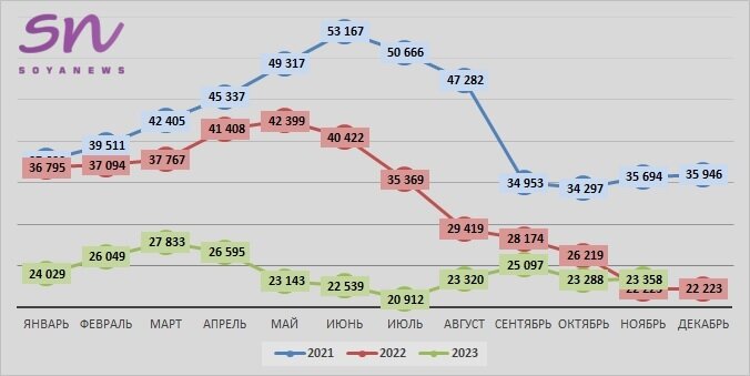 Источник: SoyaNews, данные ЕМИСС