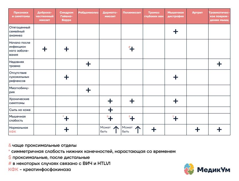 Дифферециальная диагностика заболеваний, протекающих с миозитом