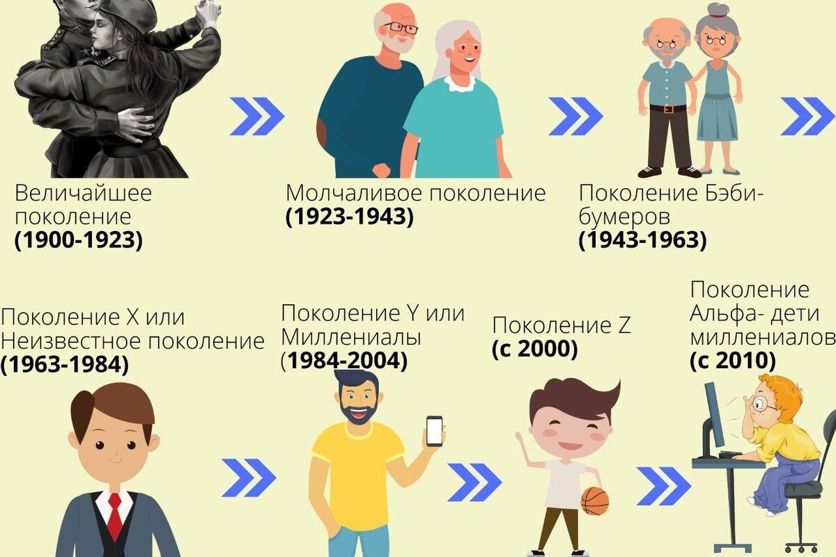 У разных поколений отличаются вкусы интересы. Поколения x y z. Поколение y и z. Поколения x y z Альфа. Поколения людей по годам рождения