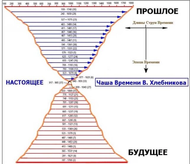 Так иллюстрируется закон времени Хлебникова. https://kulturologia.ru/blogs/140722/53762/