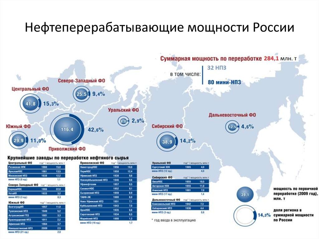 Какие нефтеперерабатывающие заводы в россии