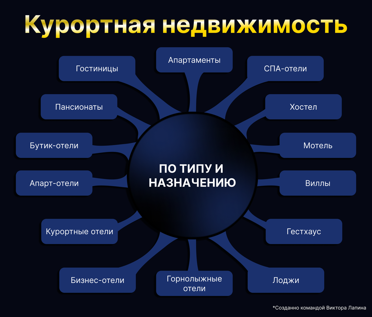 Прибыльные сегменты жилья для риелторов: инфографика. Часть II | Виктор  Лапин | Дзен