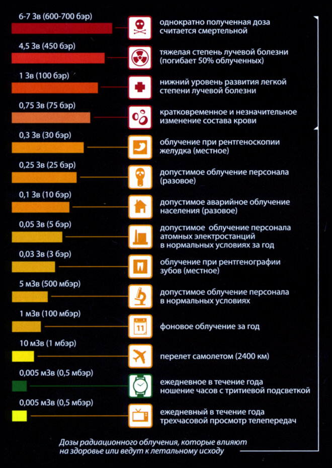 Таблица доз облучения. Радиация микрозиверт