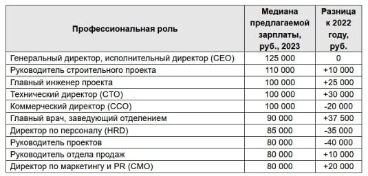 Средняя зарплата в оренбургской