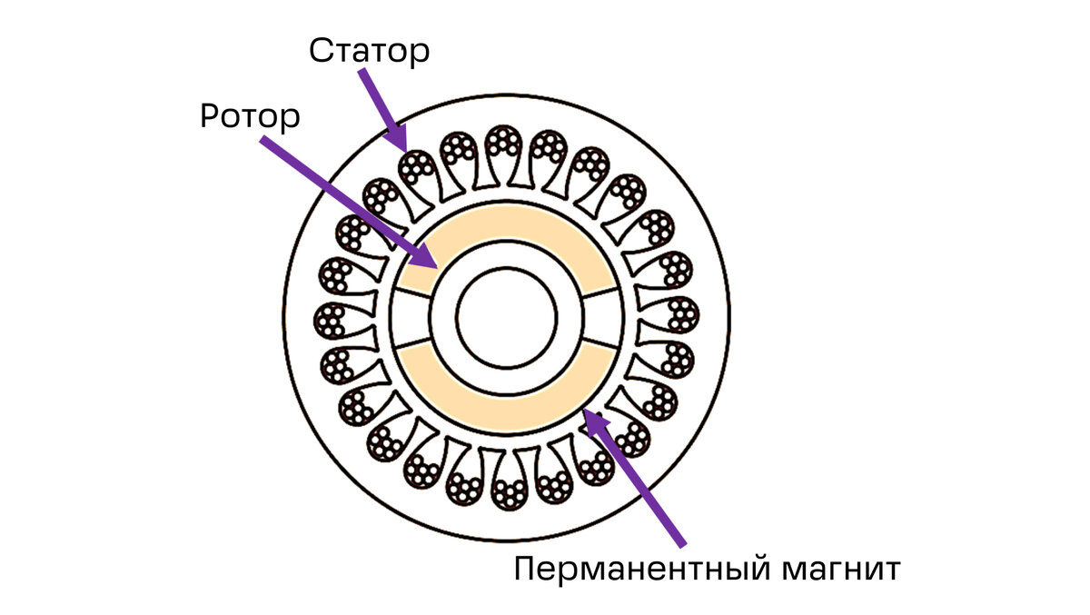 Синхронный и асинхронный электромотор. В чём разница? | Electrocars | Дзен