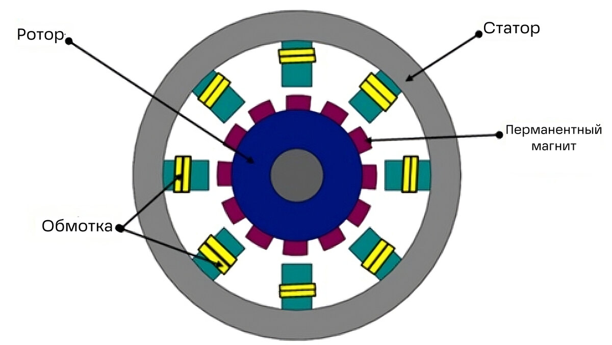 Синхронный и асинхронный электромотор. В чём разница? | Electrocars | Дзен