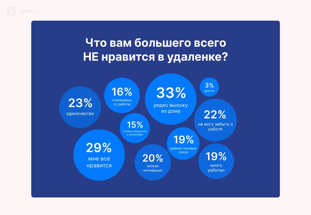 Забыл, когда последний раз выходил из дома: большое исследование удаленки в  2023 году | Compass — Корпоративный мессенджер | Дзен