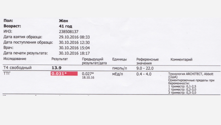 Субклинический тиреотоксикоз (ТТГ снижен, свободный Т4 в референсе)
