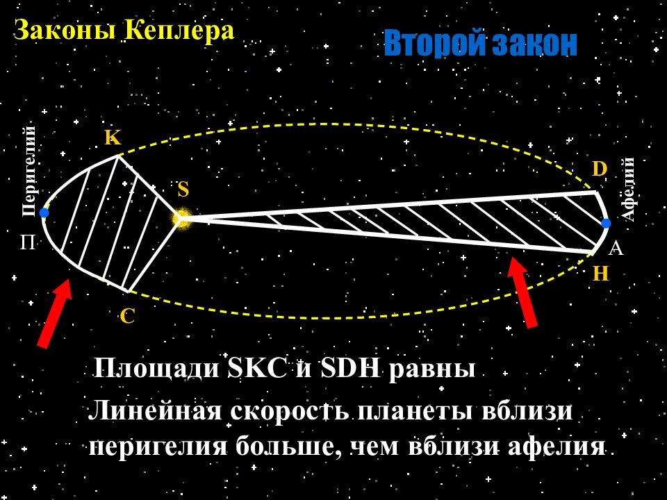Рисунок поясняющий второй закон Кеплера.