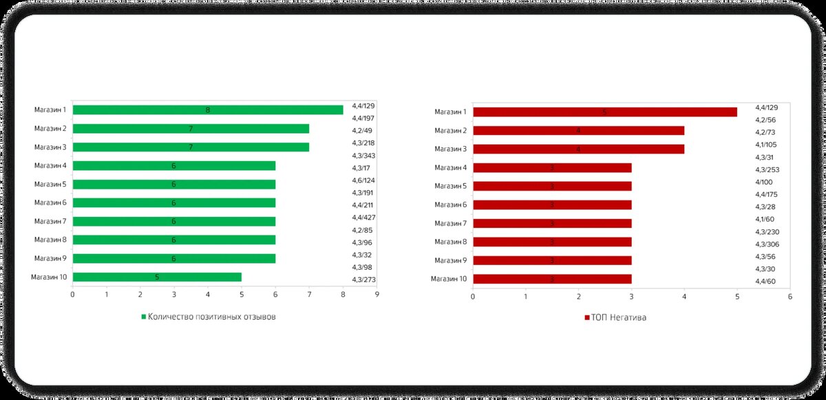 Пример отчета «Топ магазинов с наибольшим количеством позитивных/негативных отзывов за месяц». Данные построены на основании 1 027 отзывов на Яндекс Картах