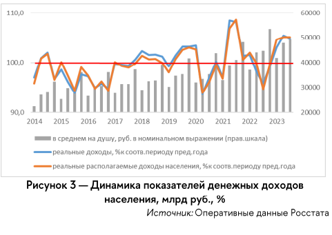 Доходы населения устойчиво (упали и не могут подняться) растут, но все еще не восстановились до уровня 2013 года