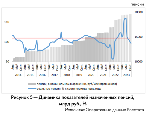 Покупательная способность пенсий неуклонно падает: