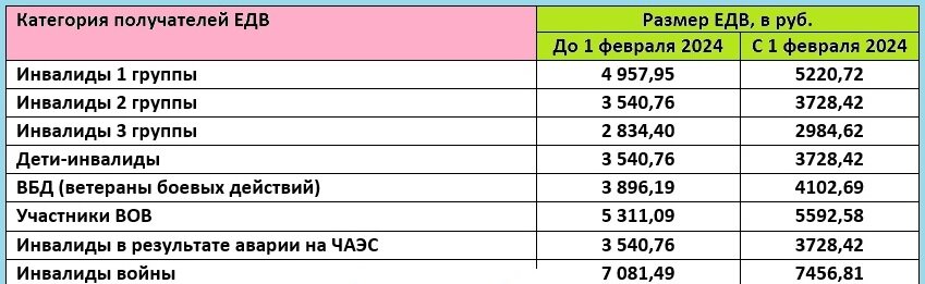 Прибавка пенсии детям инвалидам в 2024 году. ЕДВ инвалидам в 2024 году. Размер ЕДВ В 2024 году.