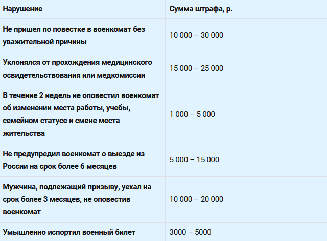 Таблица Новые суммы штрафов для призывников с октября 2023 года в зависимости от нарушения