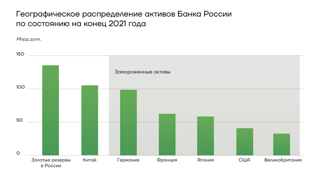 Сколько замороженных активов