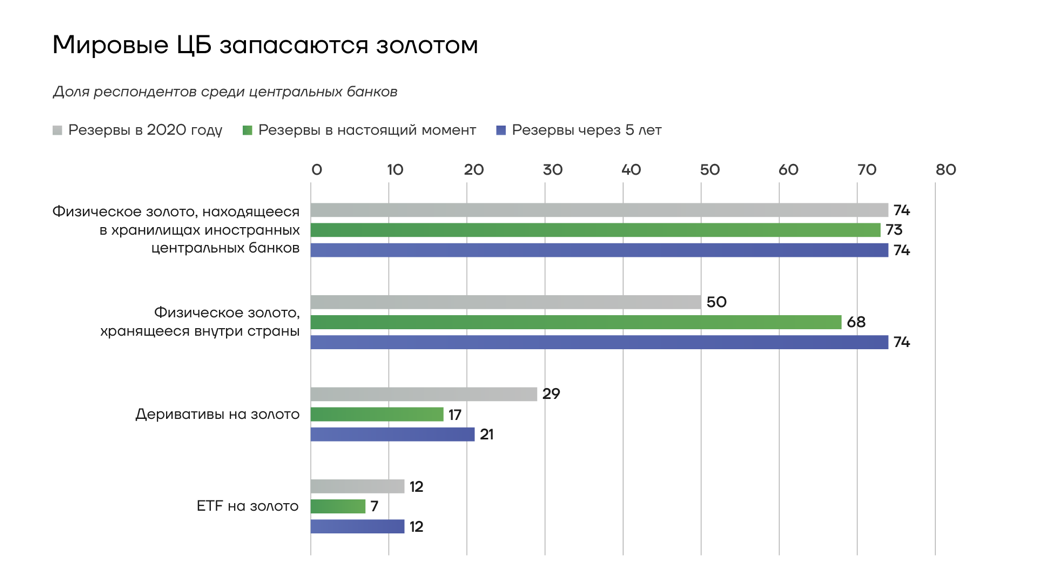 Доходы от замороженных активов