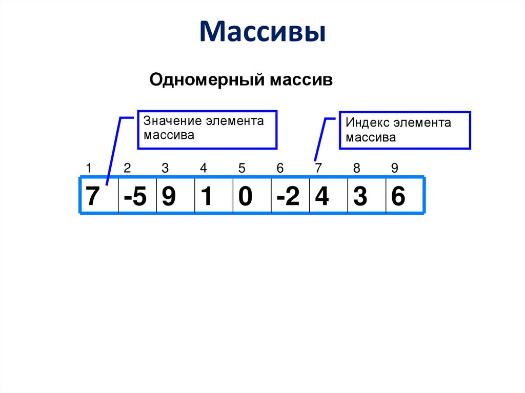 Структурированный тип данных: МАССИВ