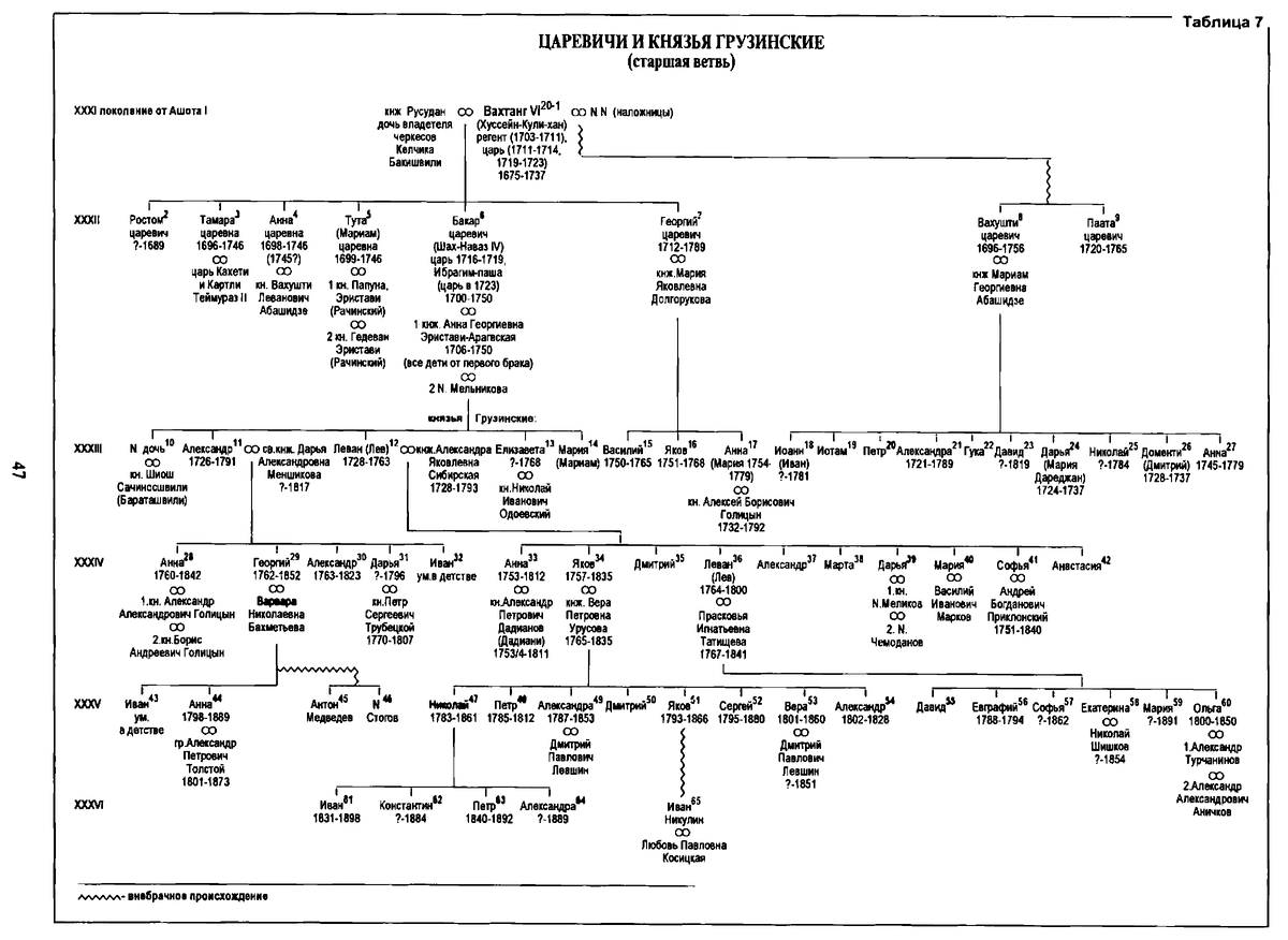 Родственная армянским князьям Багратиони-Лузиньян ветвь царевичей и князей Грузинских.