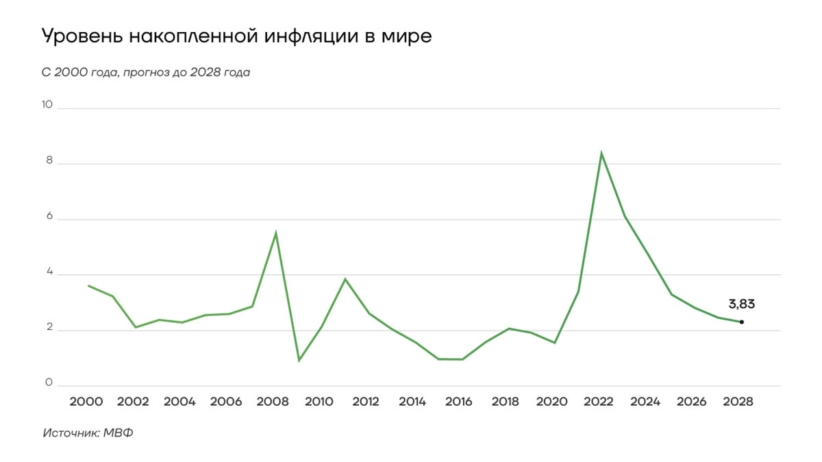 Как колебалась мировая инфляция последние 20 лет? | Институт изучения  мировых рынков | Дзен