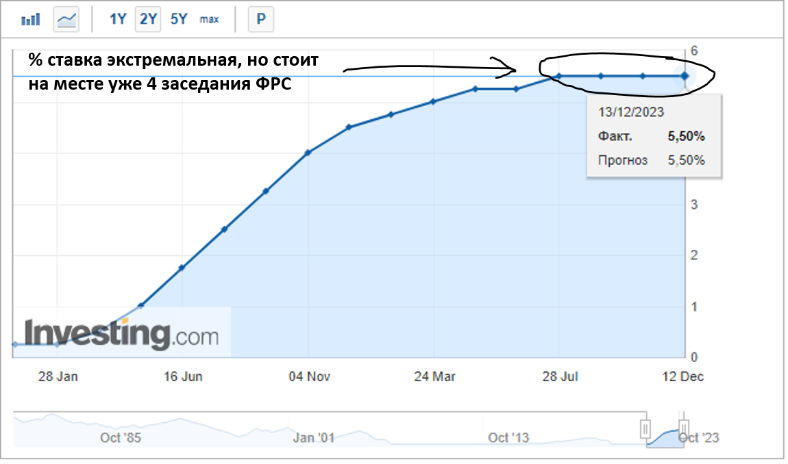 Динамика % ставки ФРС США 