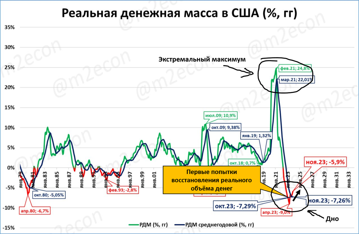 Источник: телеграмм канал M2econ