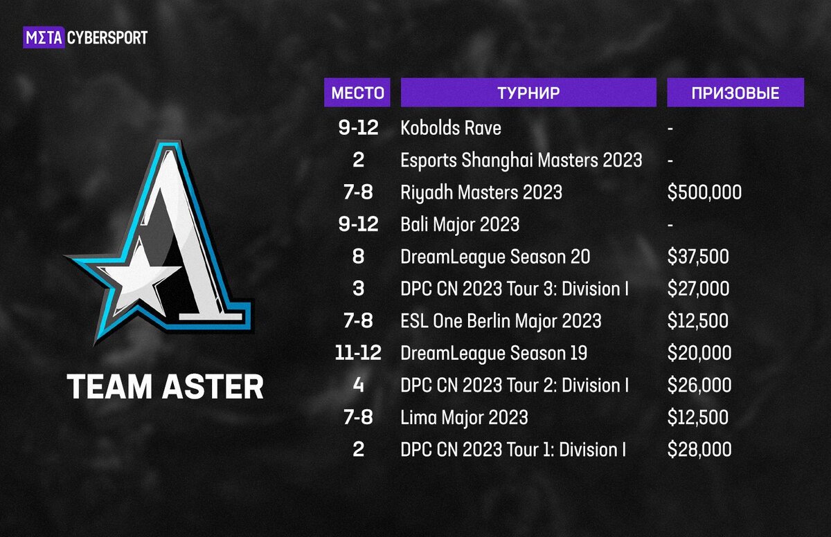     Призовые Team Aster за 2023 год