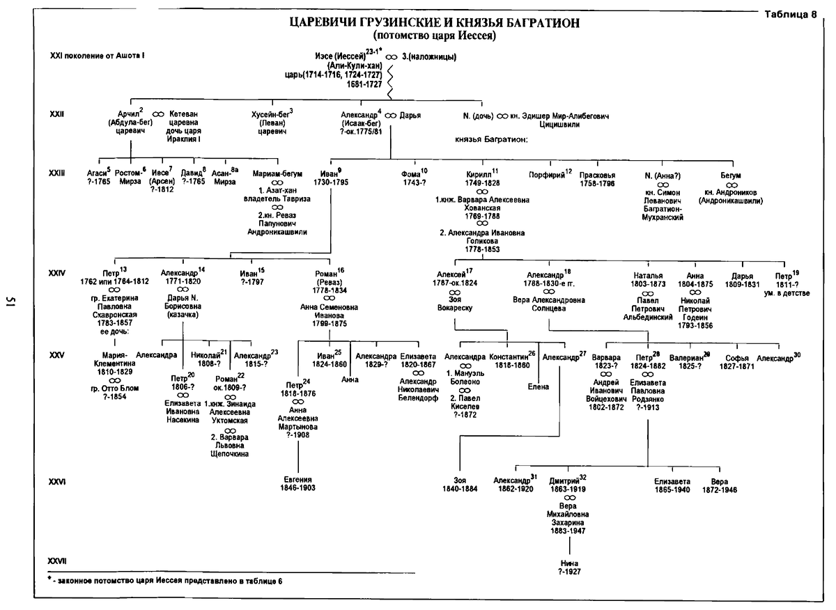 Родственная армянским князьям Багратиони-Лузиньян ветвь царевичей Грузинских и князей Багратион (потомство царя Иессея)