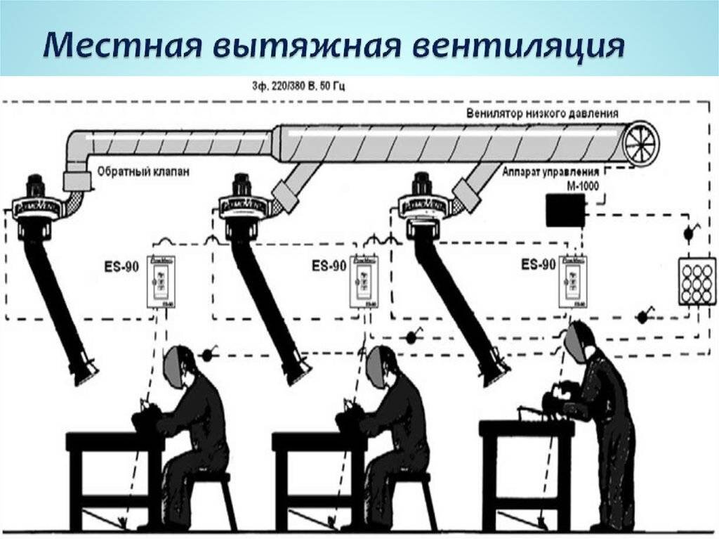 Особенность использования местной вентиляции заключается в обслуживании ею не общей территории объекта, а определенного его участка.