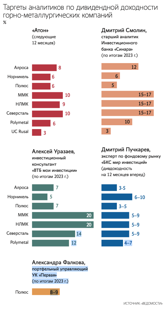 Календарь дивидендов российских компаний на 2025 год Когда будет выплата дивидендов "Норникеля"" - Яндекс Кью