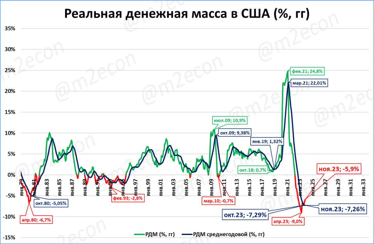 Во вторник 26 декабря ФРС опубликовала статистику денежной массы по итогам ноября, она составила 20,8 трлн долларов.  Это на 3% меньше, чем год назад.-2