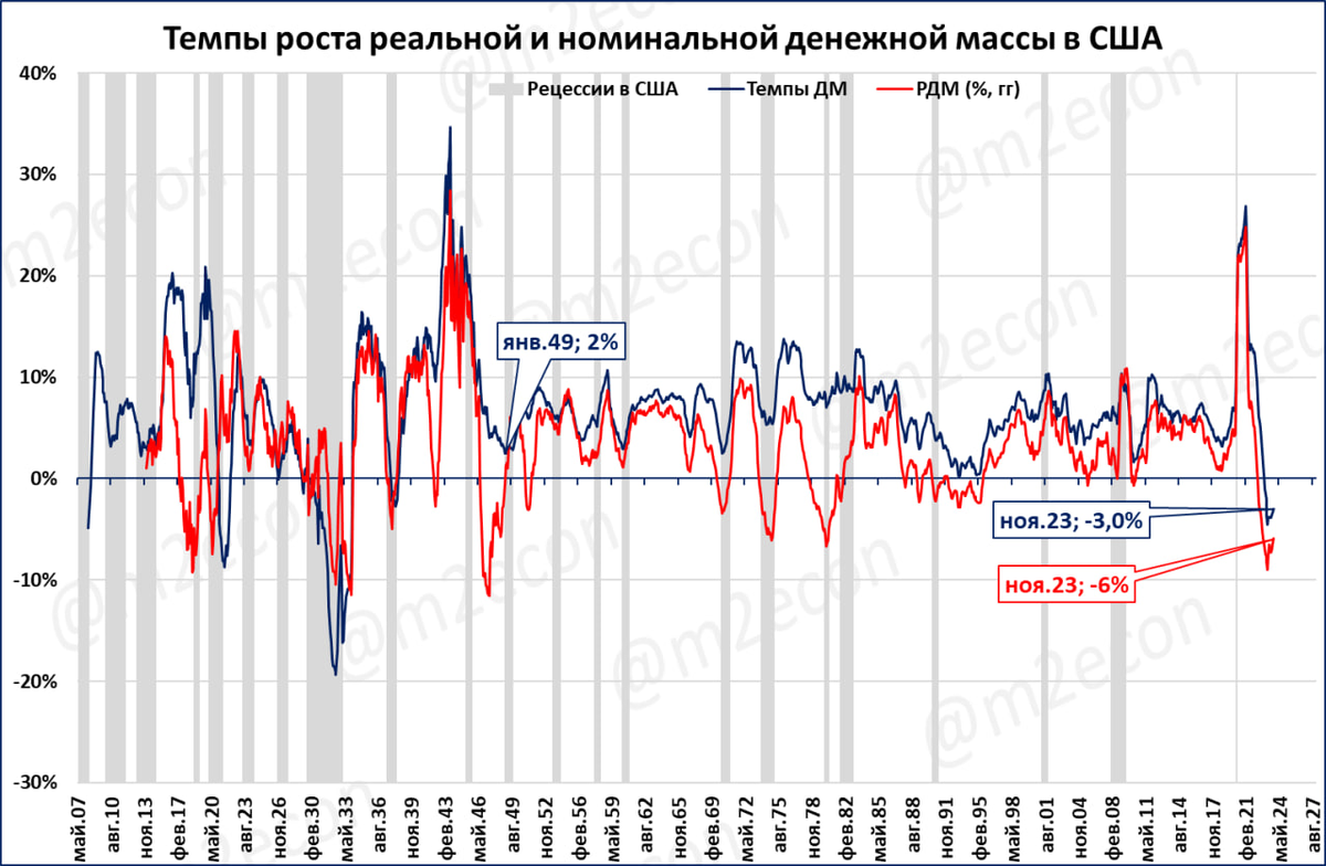 Во вторник 26 декабря ФРС опубликовала статистику денежной массы по итогам ноября, она составила 20,8 трлн долларов.  Это на 3% меньше, чем год назад.-3