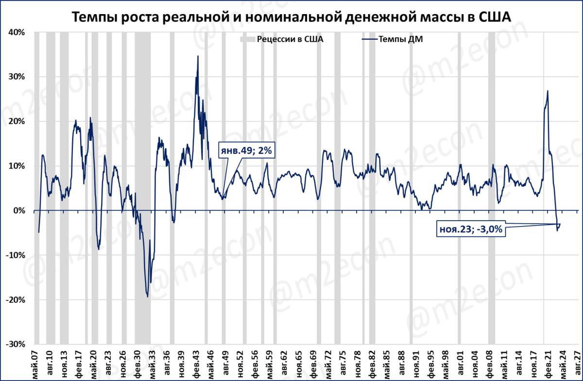 Во вторник 26 декабря ФРС опубликовала статистику денежной массы по итогам ноября, она составила 20,8 трлн долларов.  Это на 3% меньше, чем год назад.-4