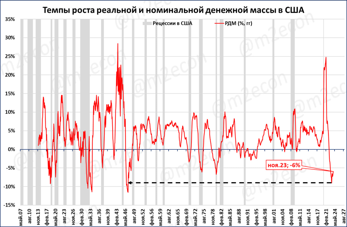 Во вторник 26 декабря ФРС опубликовала статистику денежной массы по итогам ноября, она составила 20,8 трлн долларов.  Это на 3% меньше, чем год назад.-5