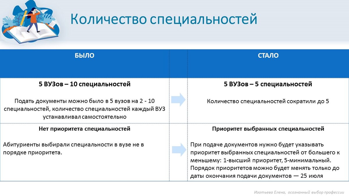 Планируем поступление в ВУЗ на 2024 год. Поспеши и подготовься! |  Профориентация с Еленой Изотьевой | Дзен