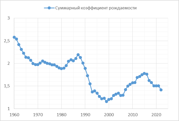 Суммарный коэффициент рождаемости. Динамика рождаемости с 1980 года.