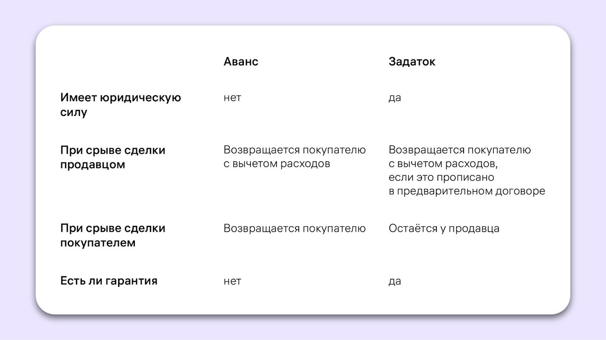 Аванс или задаток: какой предварительный платёж посоветовать клиенту при  покупке квартиры | Метр квадратный | Дзен