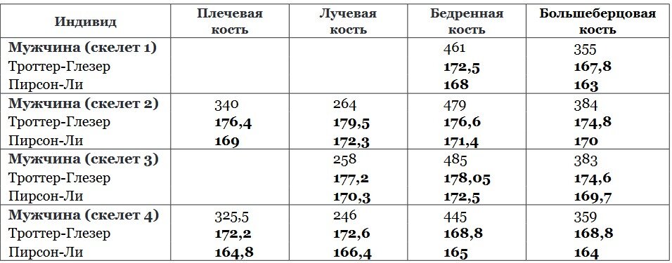 Реконструкция продольных размеров тела индивидов (по формуле Троттер-Глезер и Пирсона-Ли для европеоидов) / Юрий Разуваев и Ирина Решетова / Уральский исторический вестник, 2021