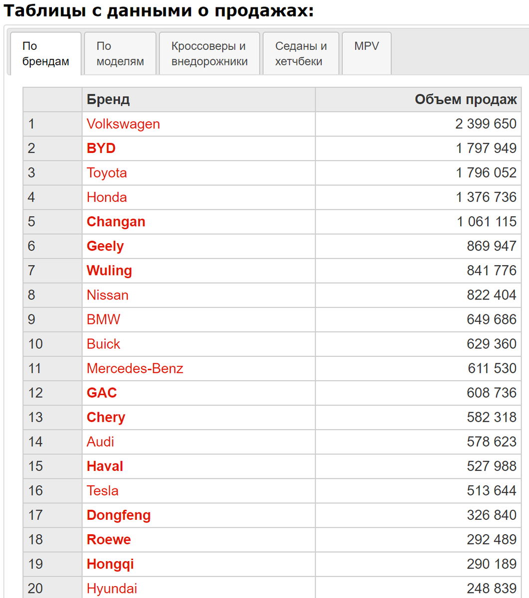 Продажи авто в Китае за 2022 год