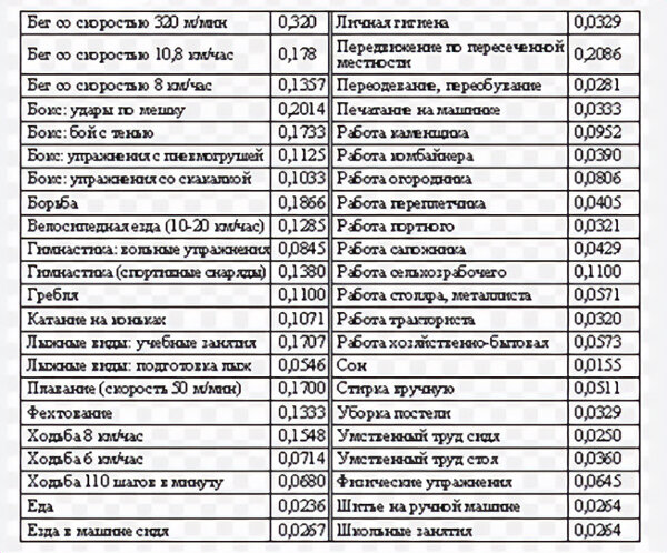 Расчет энергии с учетом основного обмена при различных видах деятельности на 1кг веса в 1 минуту, ккал 