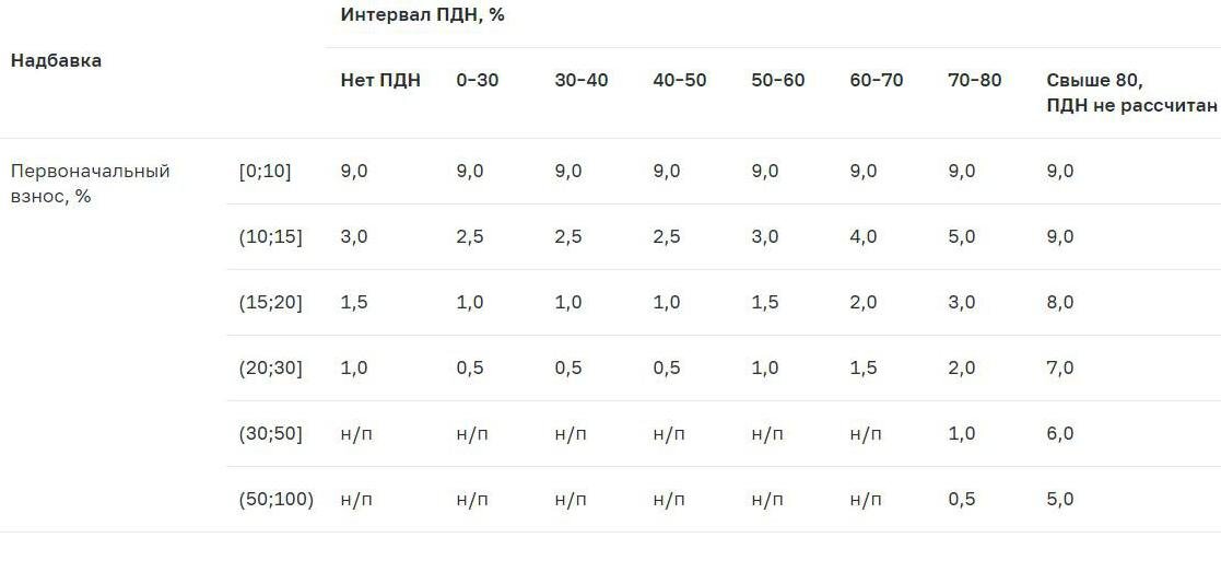 Значения надбавок к коэффициентам риска в отношении предоставленных с 1 марта 2024 года ипотечных кредитов, обеспеченных правами требований по договорам долевого участия в строительстве