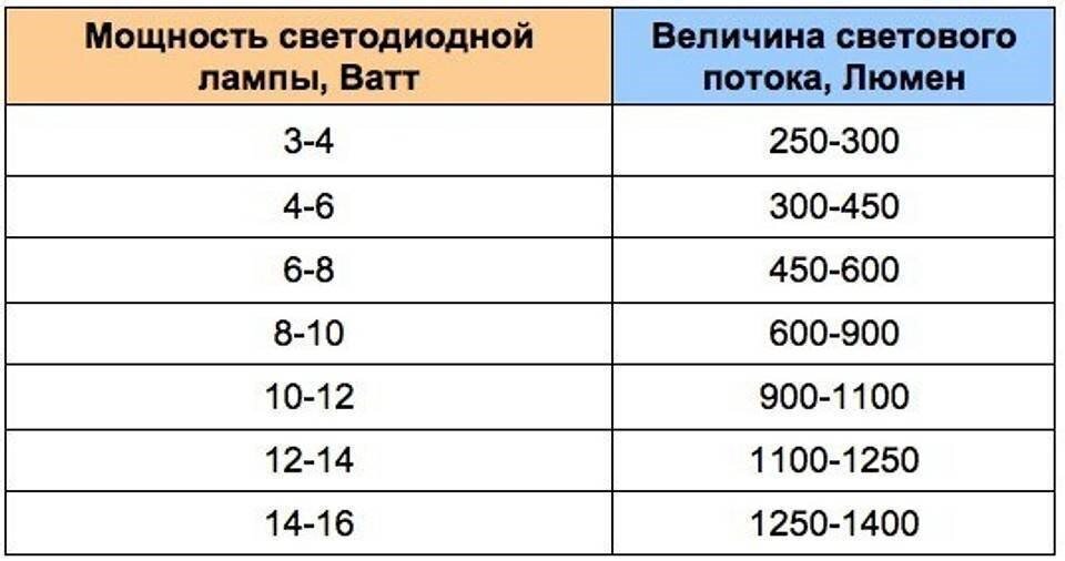таблица зависимости мощности светодиодной лампы и величины светового потока
