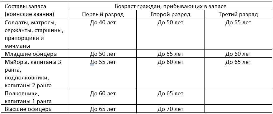 Возраст пребывания в запасе.