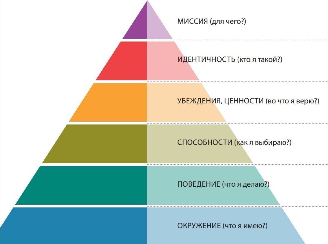 1 уровень треугольник. Пирамида логических уровней Дилтса.