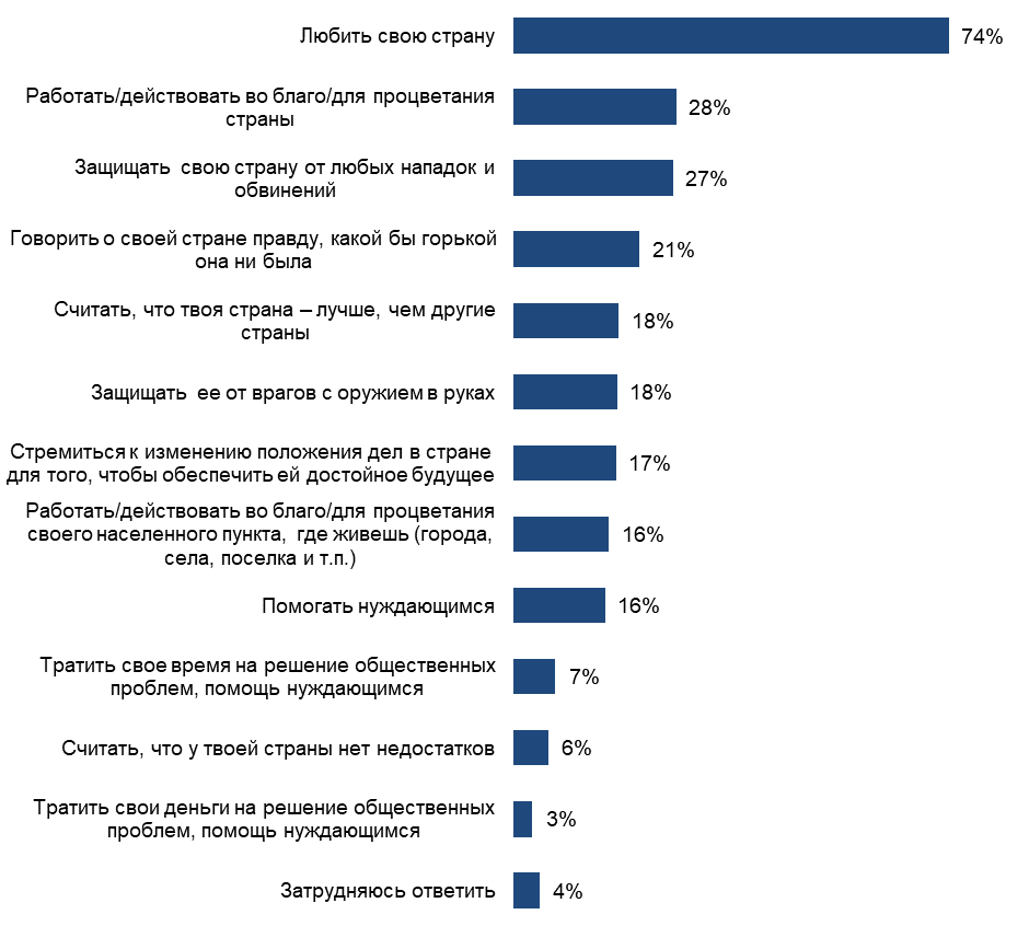 Рисунок 1. Распределение ответов на вопрос: «Что, по Вашему мнению, значит — „быть патриотом“?» (% от опрошенных) // Источник: Высшая школа экономики