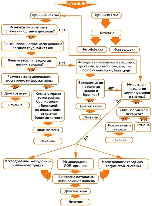 Как остановить ночной кашель?