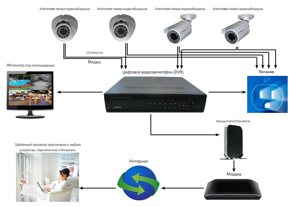 Логины камер видеонаблюдения. CCTV Camera схема подключения. Видеокамера для видеонаблюдения NVR. Камеры видеонаблюдения Digital Wireless Home Surveillance System.