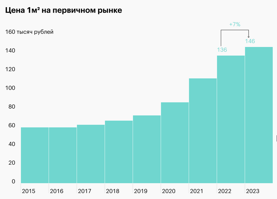 В году рынок недвижимости ждут перемены – эксперт: новость от 1 ноября | webmaster-korolev.ru