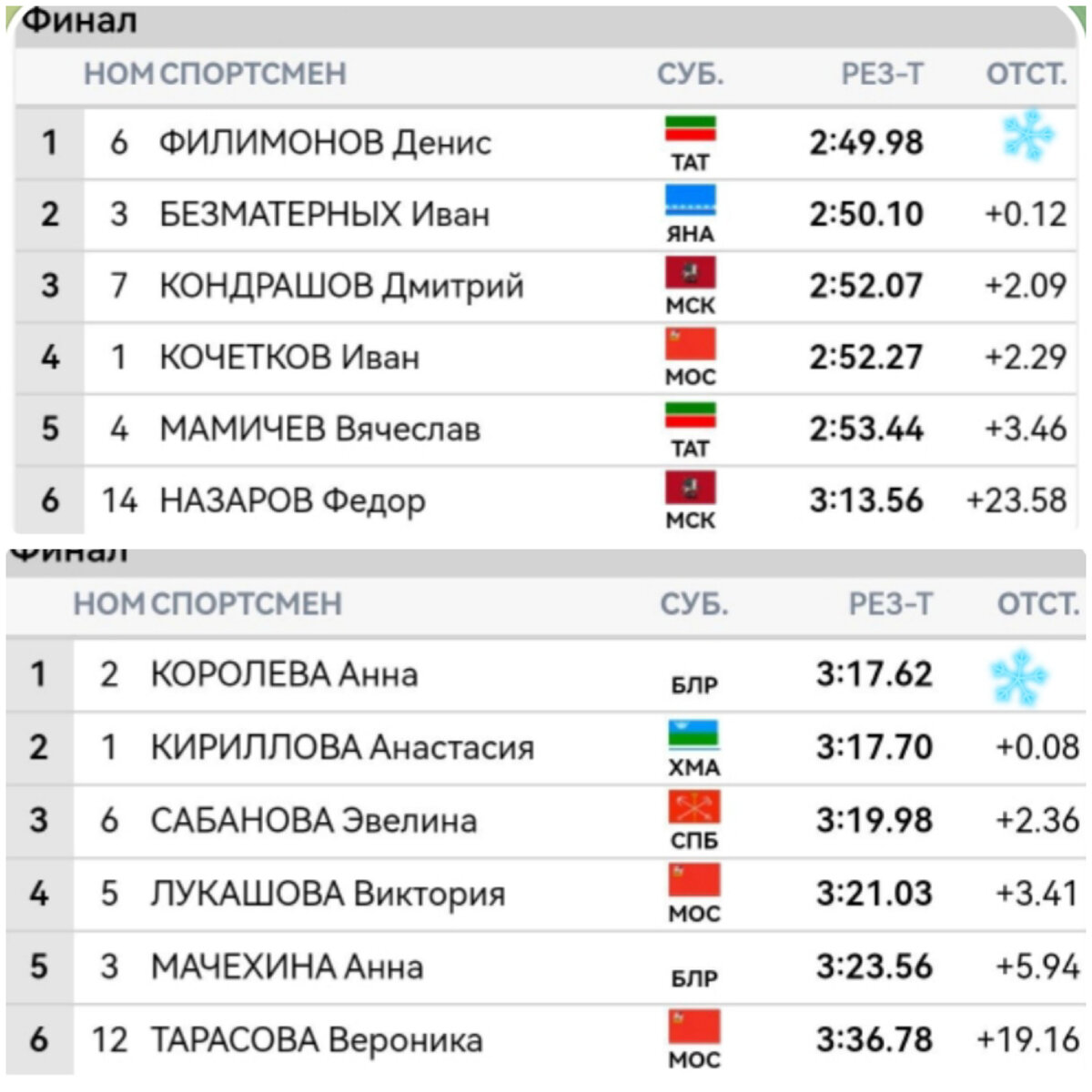 Результаты спринтерских гонок свободным стилем 
